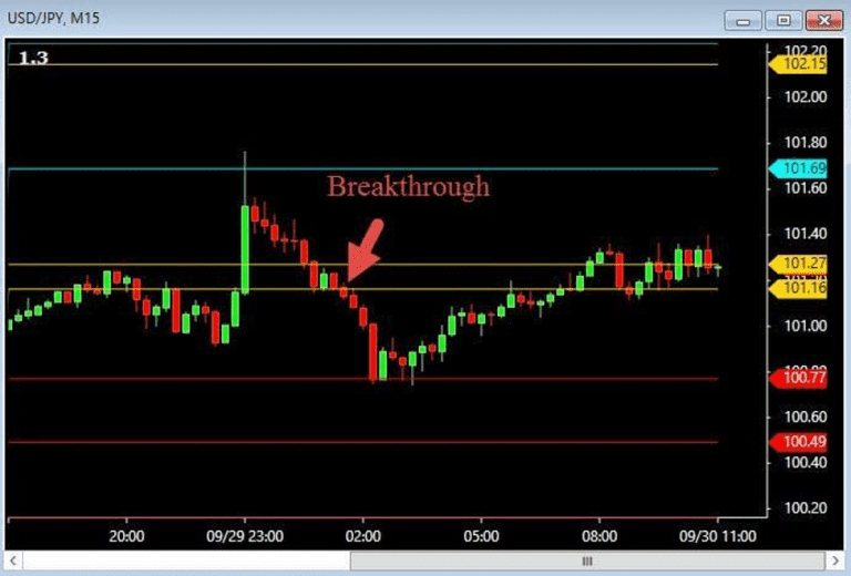 Pivot Point Breakthrough | MT4Programming | MT4Programming Pivot Point Breakthrough