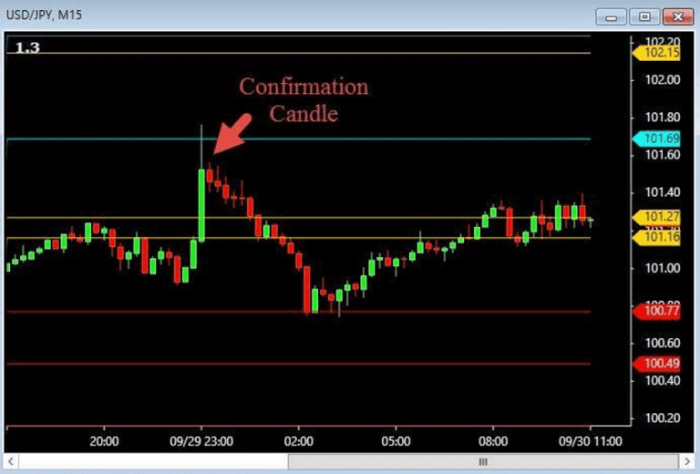 Pivot Point Confirmation