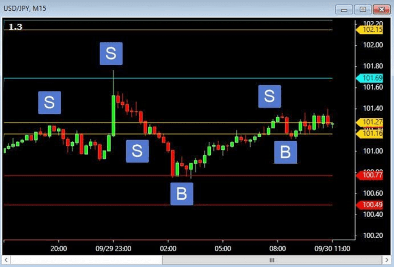 Pivot Point Entry and Exit